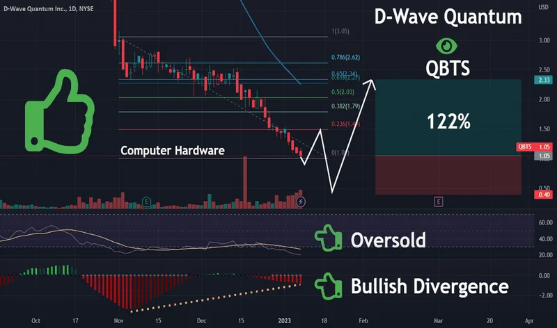 QBTS Stock's Insane Surge: vs. the Rest of the AI Hype Train