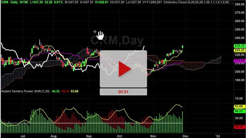 CRM Stock: Salesforce's Guidance and Where It Could Be Headed