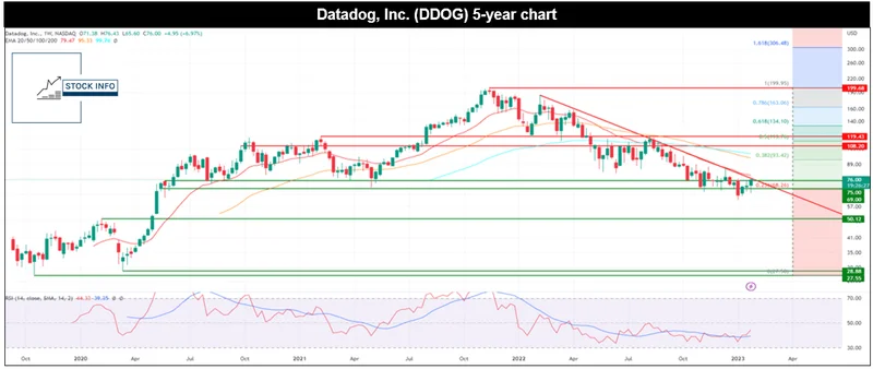 DDOG Stock's 22% Surge: What's Powering the Rally?